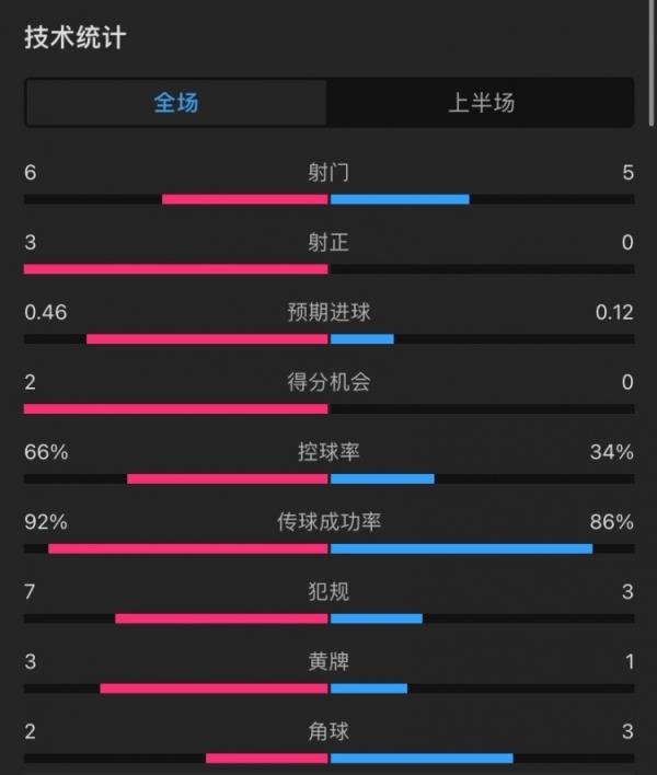 利物浦vs皇马半场数据：射正3-0，控球率66%-34%，犯规7-3