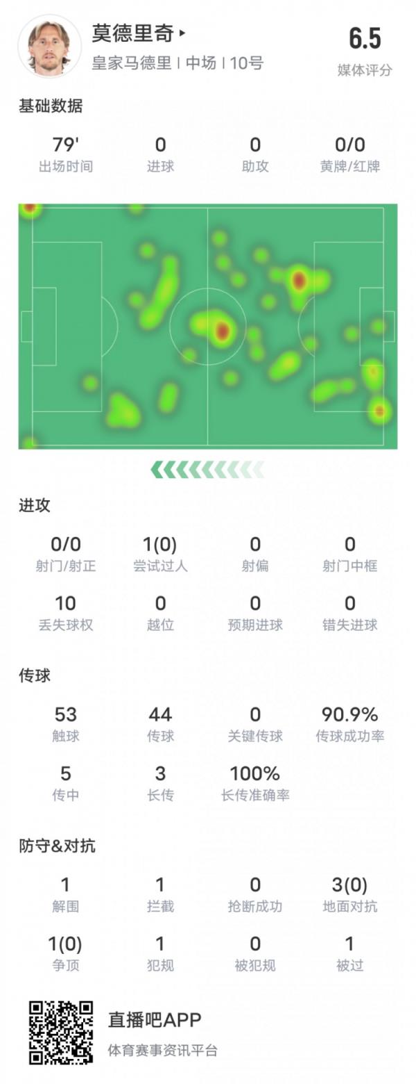 莫德里奇本场数据：1解围1拦截&传球成功率90.9%，评分6.5